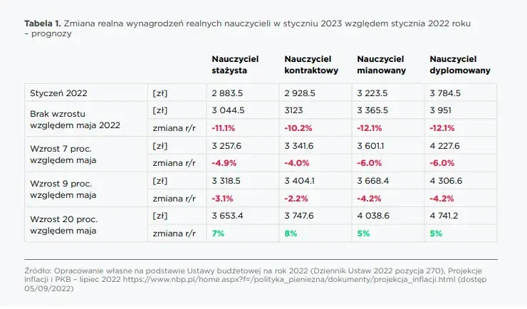 Ile zarabia nauczyciel biologii? Zaskakujące różnice w wynagrodzeniach