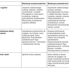Nauczyciel nauczania początkowego czy edukacji wczesnoszkolnej – kluczowe różnice