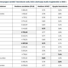 Dobre zawody po studiach: które przynoszą najwyższe zarobki?