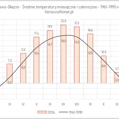 Jaki jest klimat w Warszawie? Odkryj jego zaskakujące zmiany sezonowe