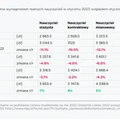 Ile zarabia nauczyciel biologii? Zaskakujące różnice w wynagrodzeniach