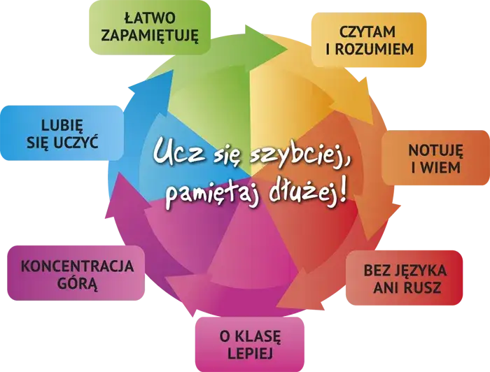 Zdjęcie Jak się uczyć żeby zapamiętać: skuteczne techniki, które działają