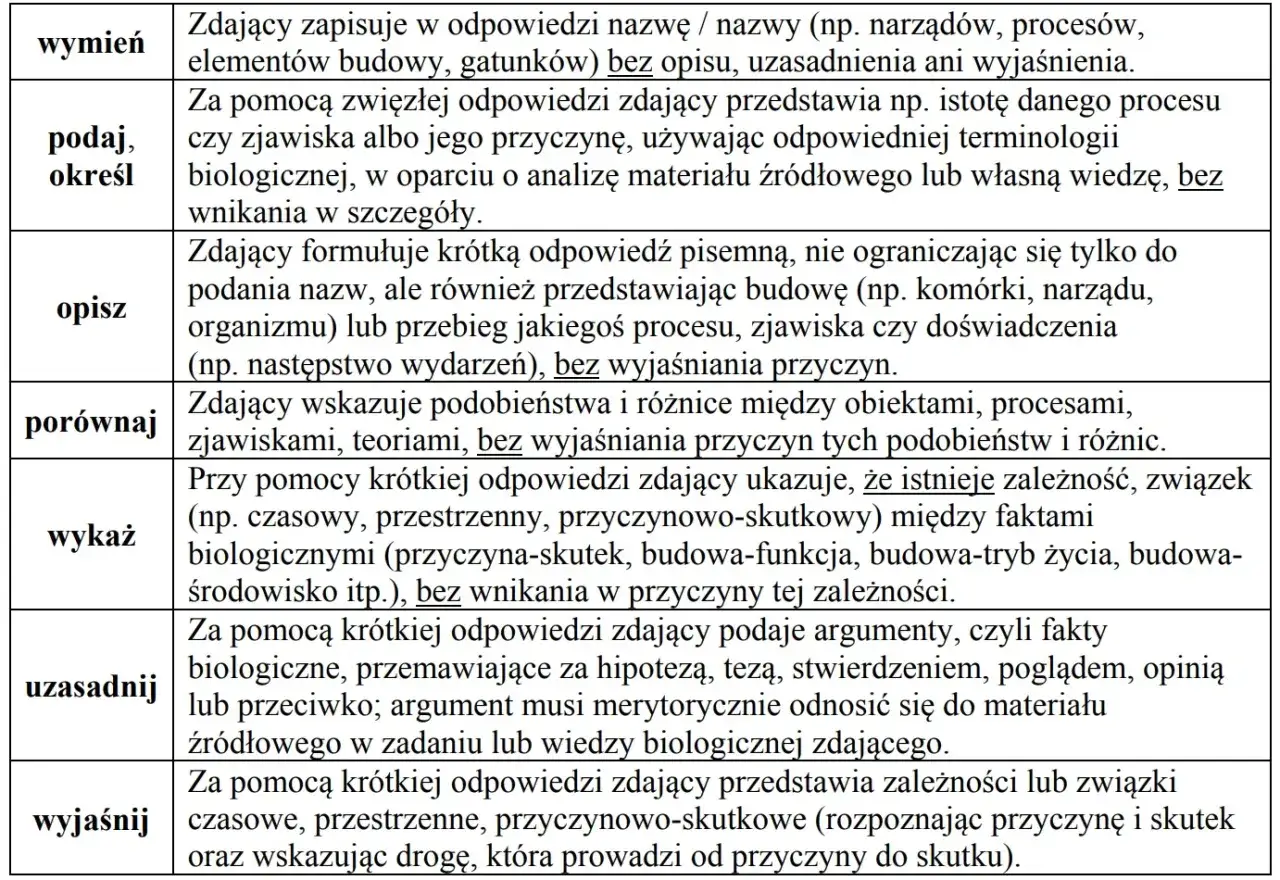 Tabela z czasownikami operacyjnymi w biologii CKE: wymień, podaj, opisz, porównaj, wykaż, uzasadnij, wyjaśnij.