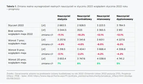 Ile zarabia nauczyciel biologii? Zaskakujące różnice w wynagrodzeniach